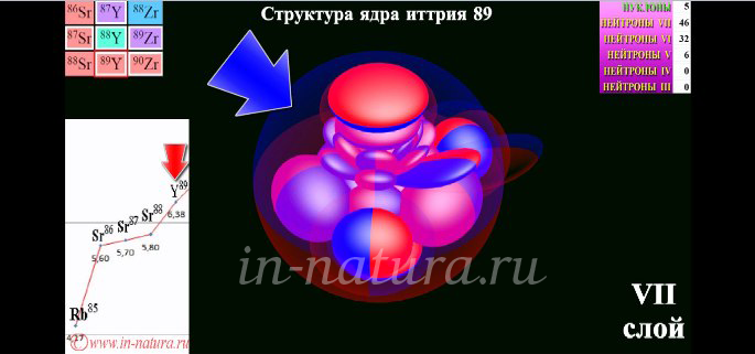 Структура ядра Иттрия 89